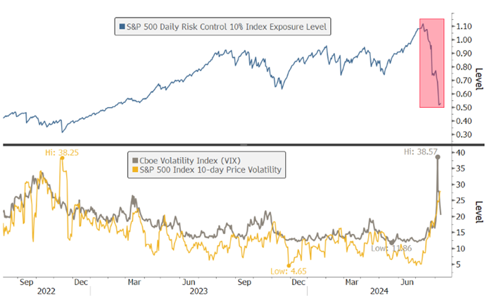 [Market Update] - Volatility Controlled Funds 080924 | The Retirement Planning Group