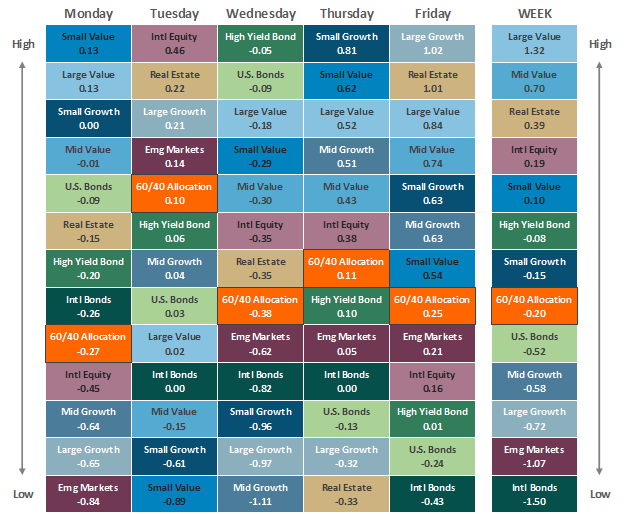 [Market Update] - Asset Class Performance 083024 | The Retirement Planning Group