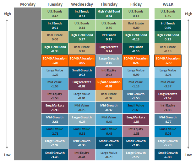 [Market Update] - Asset Class Performance 090624 | The Retirement Planning Group