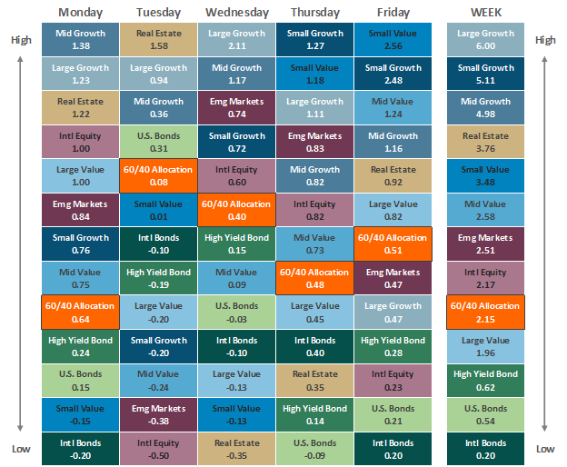 [Market Update] - Asset Class Performance 091324 | The Retirement Planning Group