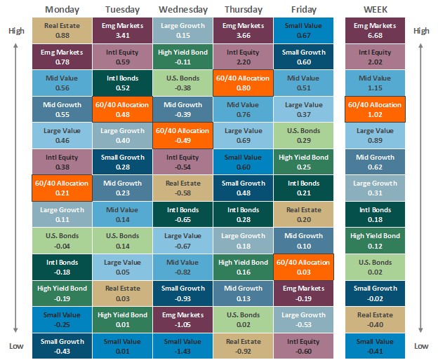 [Market Update] - Asset Class Performance 092724 | The Retirement Planning Group