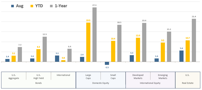 [Market Update] - Asset Class Total Returns August 2024 | The Retirement Planning Group