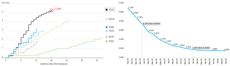 [Market Update] - Fed to Begin Rate Cuts August 2024 | The Retirement Planning Group