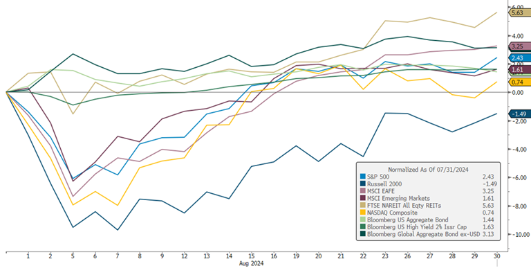 [Market Update] - Major Asset Classes Recovered August 2024 | The Retirement Planning Group