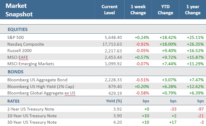 [Market Update] - Market Snapshot 083024 | The Retirement Planning Group