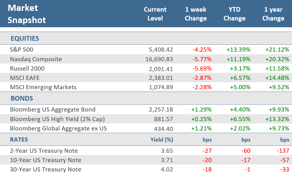 [Market Update] - Market Snapshot 090624 | The Retirement Planning Group