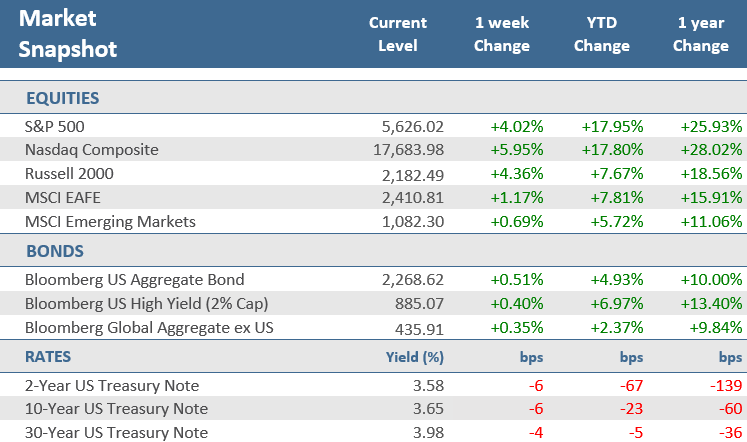 [Market Update] - Market Snapshot 091324 | The Retirement Planning Group