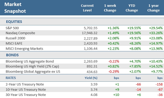 [Market Update] - Market Snapshot 092024 | The Retirement Planning Group