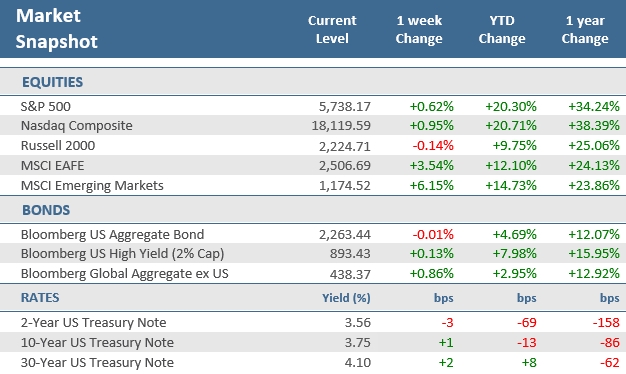 [Market Update] - Market Snapshot 092724 | The Retirement Planning Group