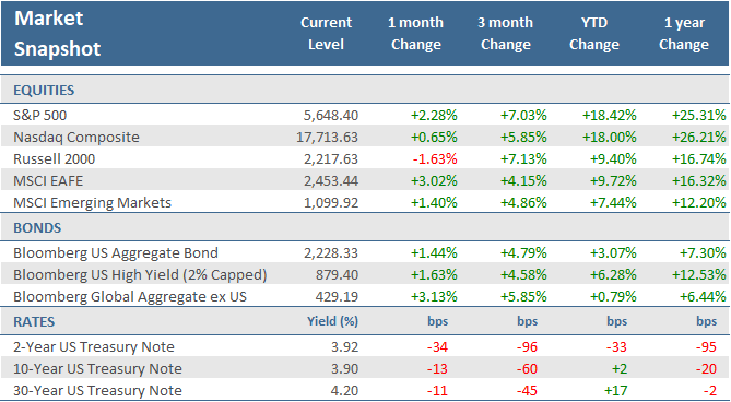 [Market Update] - Market Snapshot August 2024 | The Retirement Planning Group