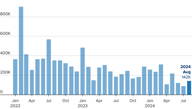 [Market Update] - Monthly US Job Creation 090624 | The Retirement Planning Group