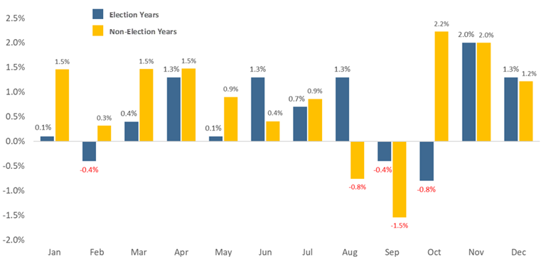 [Market Update] - S&P 500 Index Seasonality August 2024 | The Retirement Planning Group