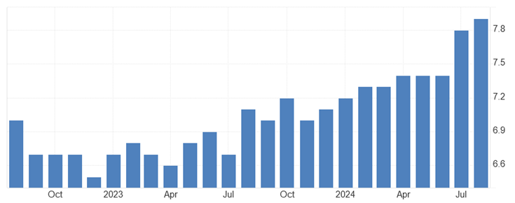 [Market Update] - Unemployment is on the Rise August 2024 | The Retirement Planning Group