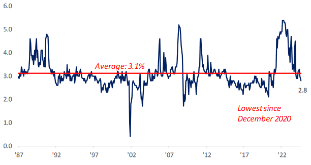 [Market Update] - University of Michigan Inflation 083024 | The Retirement Planning Group