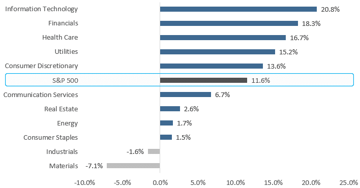 [Market Update] - Year over Year S&P 500 August 2024 | The Retirement Planning Group