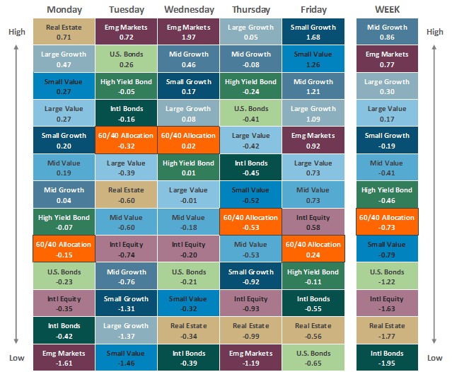 [Market Update] - Asset Class Performance 100424 | The Retirement Planning Group