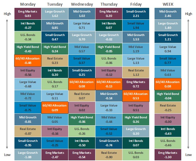 [Market Update] - Asset Class Performance 101124 | The Retirement Planning Group