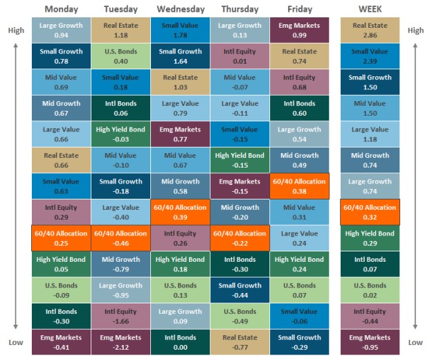 [Market Update] - Asset Class Performance 101824 | The Retirement Planning Group