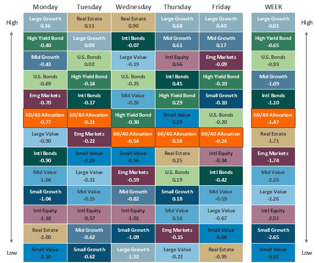 [Market Update] - Asset Class Performance 102524 | The Retirement Planning Group