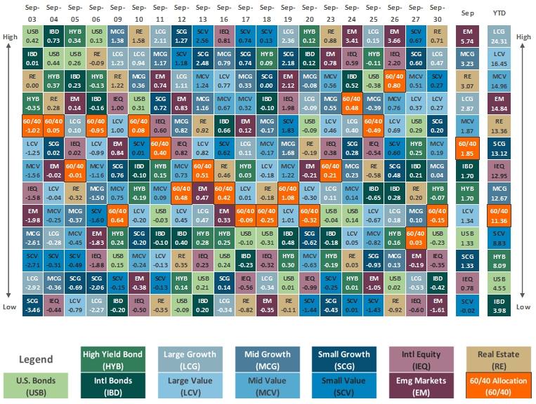 [Market Update] - Asset Class Performance September 2024 | The Retirement Planning Group