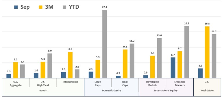 [Market Update] - Asset Class Total Returns September 2024 | The Retirement Planning Group