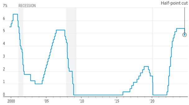 [Market Update] - Federal Funds Rate Target September 2024 | The Retirement Planning Group