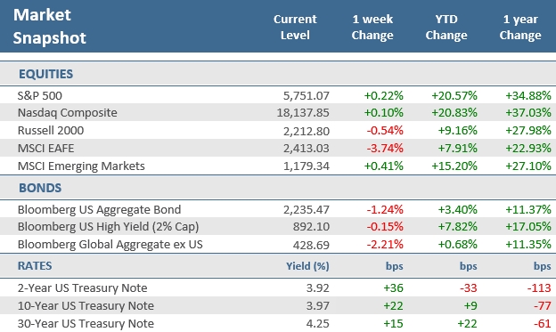 [Market Update] - Market Snapshot 100424 | The Retirement Planning Group