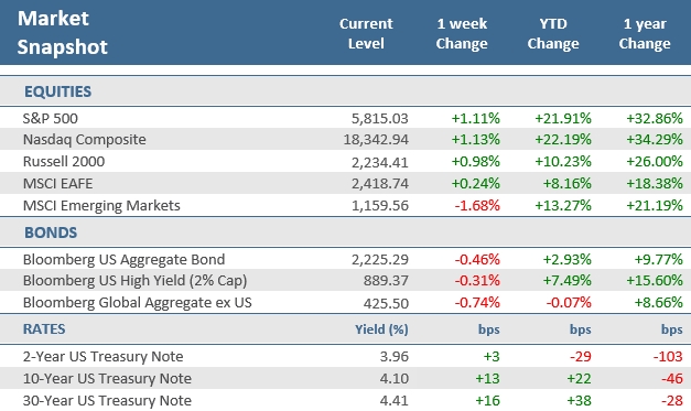 [Market Update] - Market Snapshot 101124 | The Retirement Planning Group