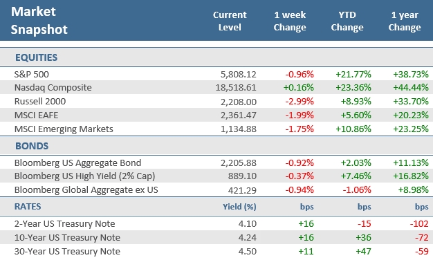 [Market Update] - Market Snapshot 1012524 | The Retirement Planning Group