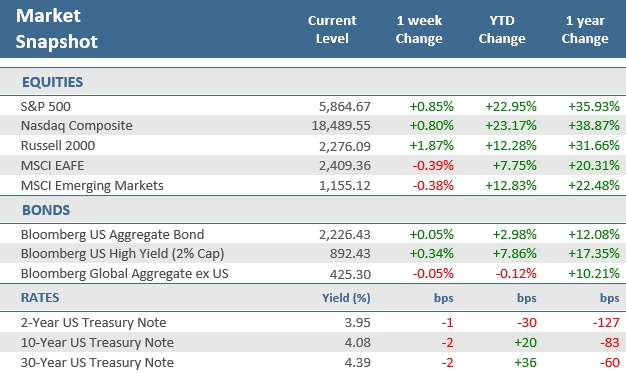 [Market Update] - Market Snapshot 101824 | The Retirement Planning Group