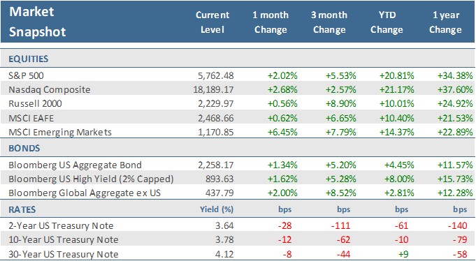 [Market Update] - Market Snapshot September 2024 | The Retirement Planning Group