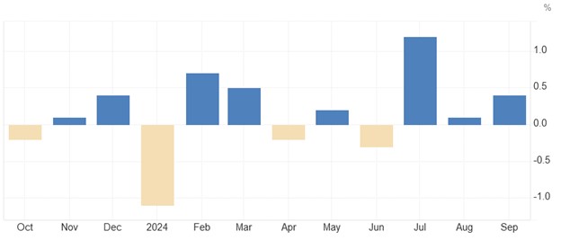 [Market Update] - Retail Sales Post Solid Gain 101824 | The Retirement Planning Group