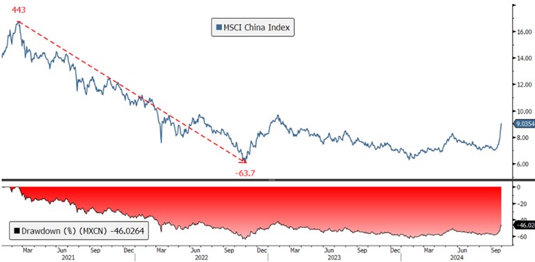 [Market Update] - Stimulus Blitz Boosts Chinese Stocks September 2024 | The Retirement Planning Group