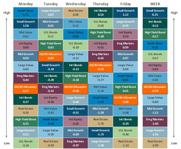 [Market Update] - Asset Class Performance 110124 | The Retirement Planning Group