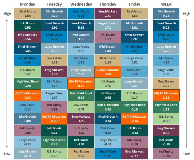 [Market Update] - Asset Class Performance 110824 | The Retirement Planning Group