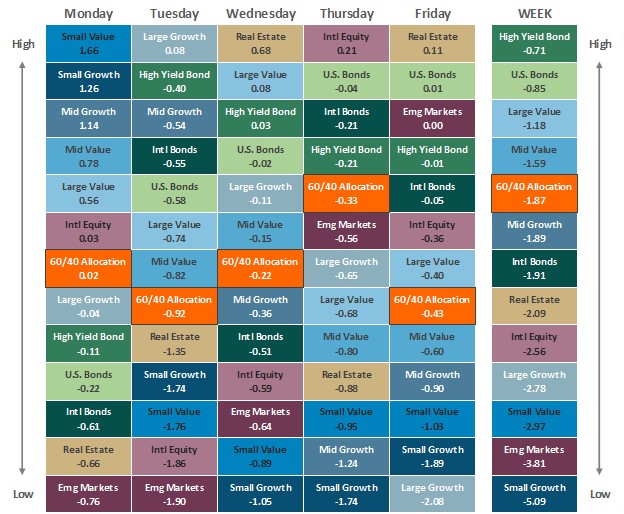 [Market Update] - Asset Class Performance 111524 | The Retirement Planning Group