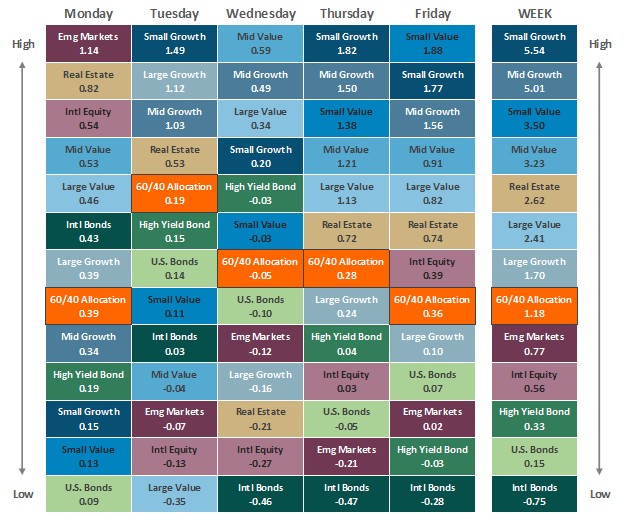 [Market Update] - Asset Class Performance 112224 | The Retirement Planning Group