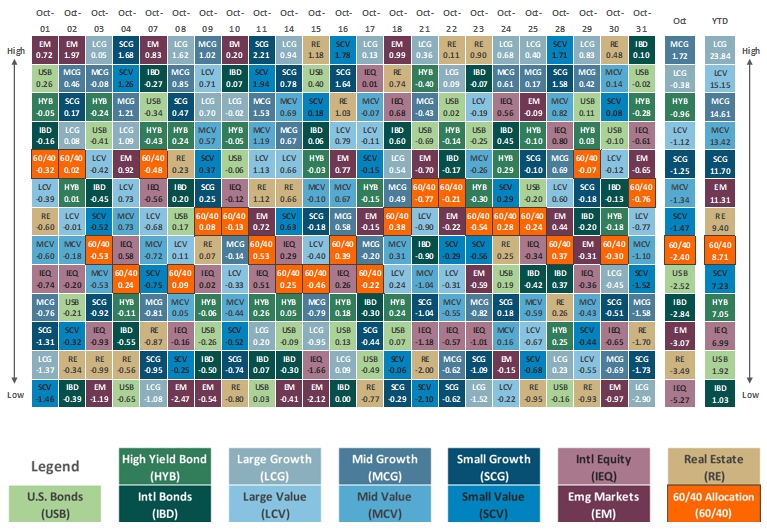 [Market Update] - Asset Class Performance October 2024 | The Retirement Planning Group