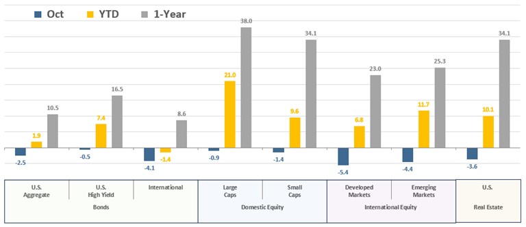 [Market Update] - Asset Class Total Returns October 2024 | The Retirement Planning Group