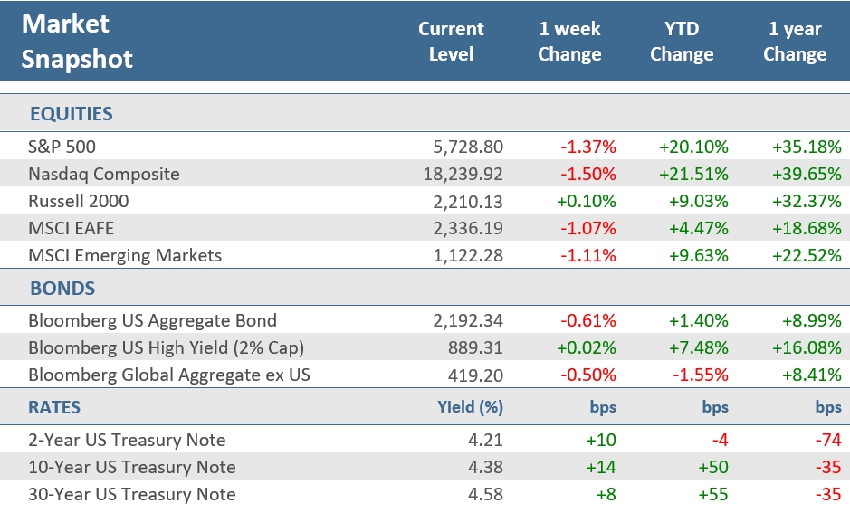 [Market Update] - Market Snapshot 110124 | The Retirement Planning Group