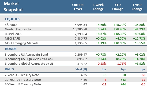 [Market Update] - Market Snapshot 110824 | The Retirement Planning Group