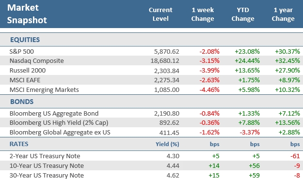 [Market Update] - Market Snapshot 111524 | The Retirement Planning Group