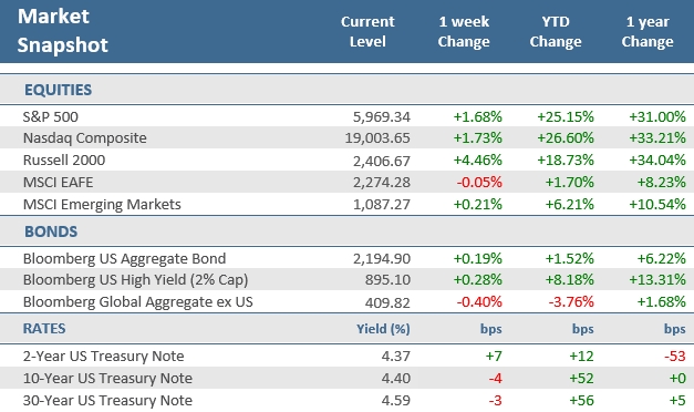 [Market Update] - Market Snapshot 112224 | The Retirement Planning Group