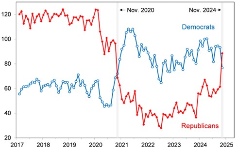 [Market Update] - Political Party Expectations Index 112224 | The Retirement Planning Group