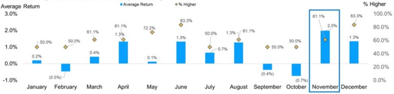 [Market Update] - S&P 500 Monthly Performance in Election Years October 2024 | The Retirement Planning Group