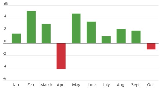 [Market Update] - S&P 500 Monthly Winning Streak October 2024 | The Retirement Planning Group