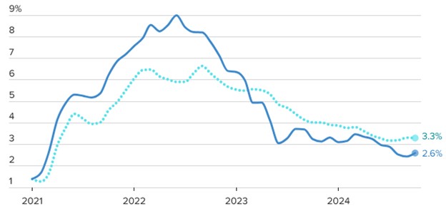 [Market Update] - U.S. Consumer Price Index 111524 | The Retirement Planning Group