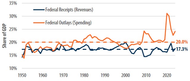 [Market Update] - U.S. Federal Spending VS Revenues October 2024 | The Retirement Planning Group