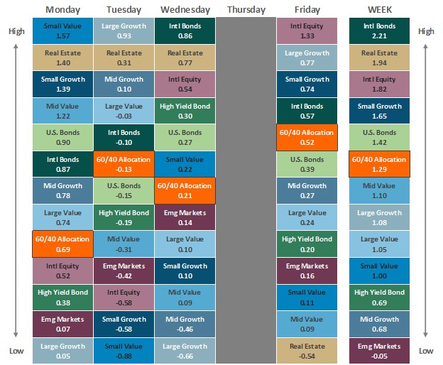 [Market Update] - Asset Class Performance 112924 | The Retirement Planning Group