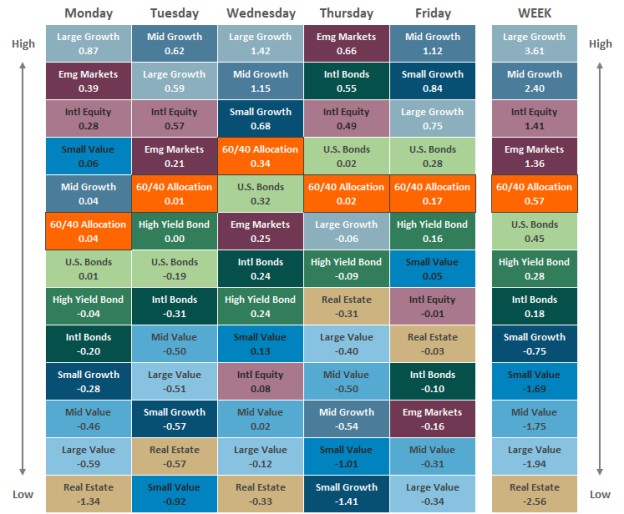 [Market Update] - Asset Class Performance 120624 | The Retirement Planning Group